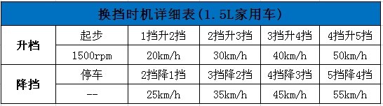 手动挡换挡时间